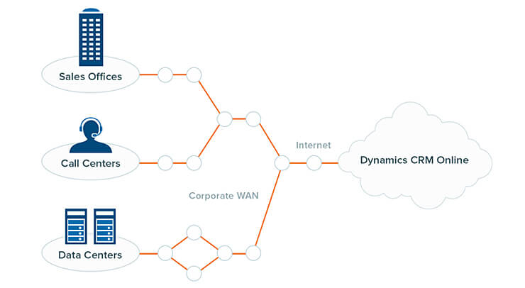 Supervisez la performance globale de microsoft dynamics 365